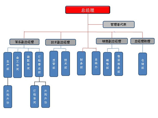 組織架構(gòu)